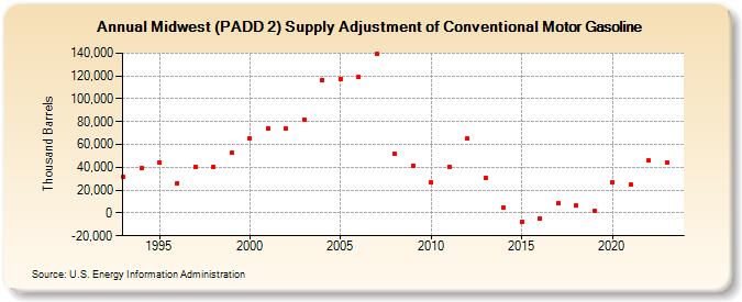 Midwest (PADD 2) Supply Adjustment of Conventional Motor Gasoline (Thousand Barrels)