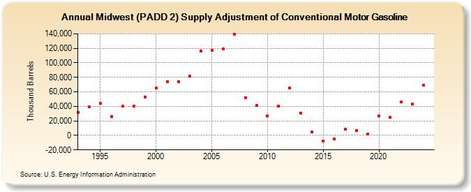 Midwest (PADD 2) Supply Adjustment of Conventional Motor Gasoline (Thousand Barrels)