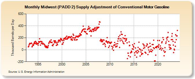 Midwest (PADD 2) Supply Adjustment of Conventional Motor Gasoline (Thousand Barrels per Day)