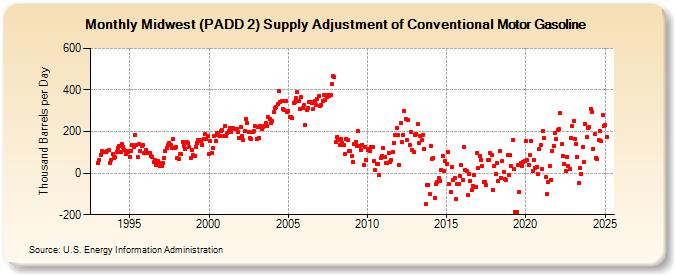 Midwest (PADD 2) Supply Adjustment of Conventional Motor Gasoline (Thousand Barrels per Day)