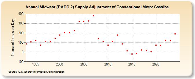 Midwest (PADD 2) Supply Adjustment of Conventional Motor Gasoline (Thousand Barrels per Day)