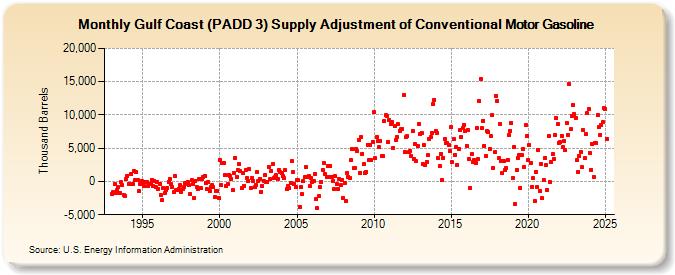 Gulf Coast (PADD 3) Supply Adjustment of Conventional Motor Gasoline (Thousand Barrels)