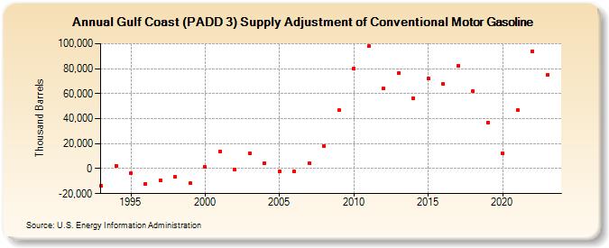 Gulf Coast (PADD 3) Supply Adjustment of Conventional Motor Gasoline (Thousand Barrels)