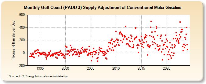 Gulf Coast (PADD 3) Supply Adjustment of Conventional Motor Gasoline (Thousand Barrels per Day)