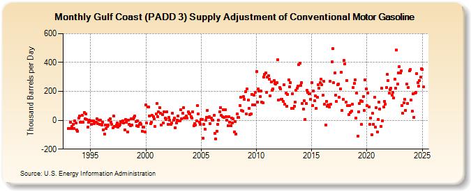 Gulf Coast (PADD 3) Supply Adjustment of Conventional Motor Gasoline (Thousand Barrels per Day)