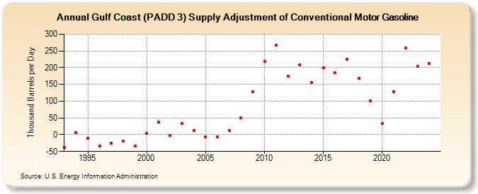 Gulf Coast (PADD 3) Supply Adjustment of Conventional Motor Gasoline (Thousand Barrels per Day)