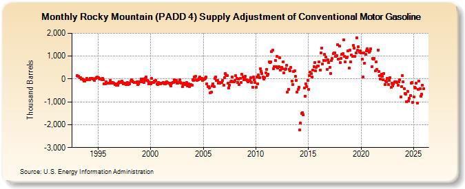 Rocky Mountain (PADD 4) Supply Adjustment of Conventional Motor Gasoline (Thousand Barrels)