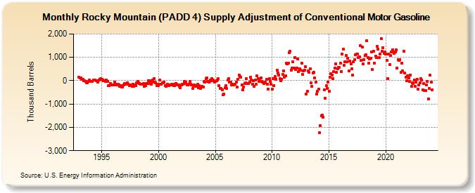 Rocky Mountain (PADD 4) Supply Adjustment of Conventional Motor Gasoline (Thousand Barrels)