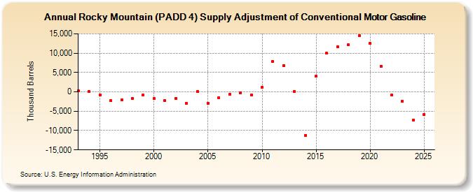 Rocky Mountain (PADD 4) Supply Adjustment of Conventional Motor Gasoline (Thousand Barrels)