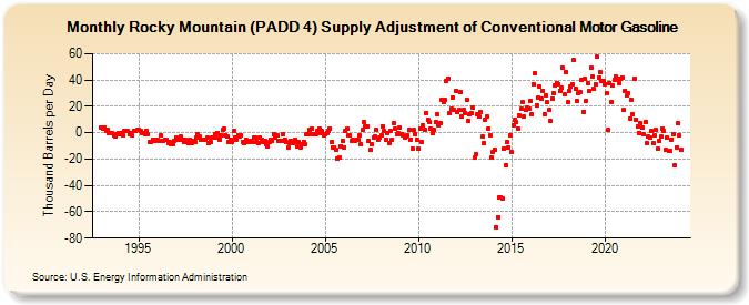 Rocky Mountain (PADD 4) Supply Adjustment of Conventional Motor Gasoline (Thousand Barrels per Day)