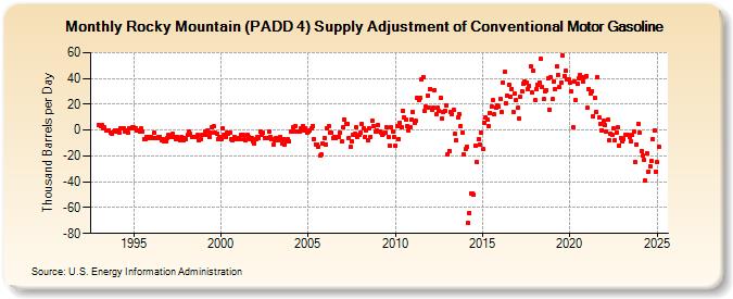 Rocky Mountain (PADD 4) Supply Adjustment of Conventional Motor Gasoline (Thousand Barrels per Day)