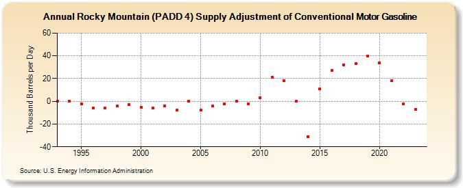 Rocky Mountain (PADD 4) Supply Adjustment of Conventional Motor Gasoline (Thousand Barrels per Day)