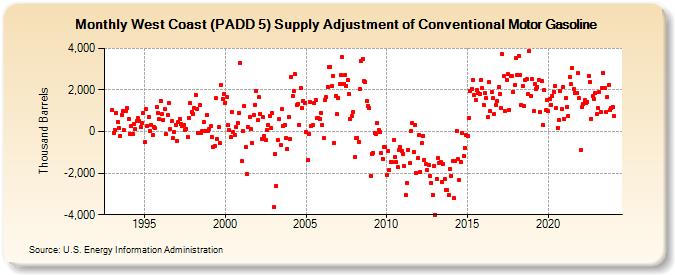 West Coast (PADD 5) Supply Adjustment of Conventional Motor Gasoline (Thousand Barrels)