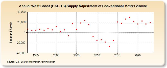 West Coast (PADD 5) Supply Adjustment of Conventional Motor Gasoline (Thousand Barrels)