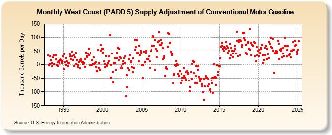 West Coast (PADD 5) Supply Adjustment of Conventional Motor Gasoline (Thousand Barrels per Day)