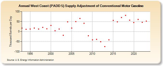West Coast (PADD 5) Supply Adjustment of Conventional Motor Gasoline (Thousand Barrels per Day)