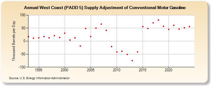 West Coast (PADD 5) Supply Adjustment of Conventional Motor Gasoline (Thousand Barrels per Day)