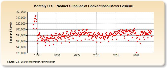 U.S. Product Supplied of Conventional Motor Gasoline (Thousand Barrels)
