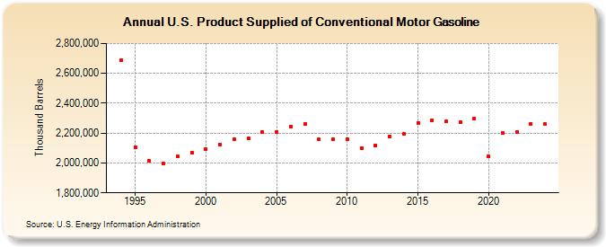 U.S. Product Supplied of Conventional Motor Gasoline (Thousand Barrels)