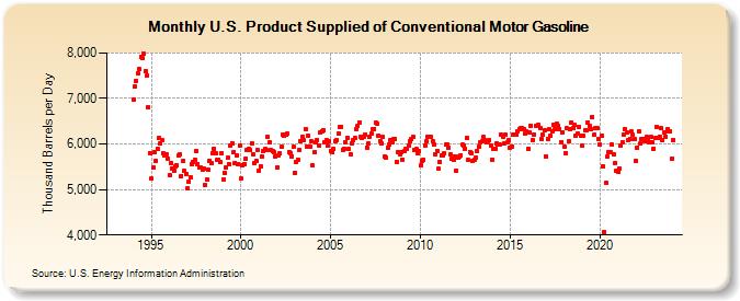U.S. Product Supplied of Conventional Motor Gasoline (Thousand Barrels per Day)