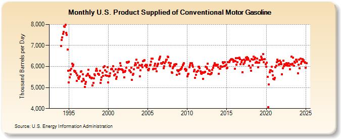 U.S. Product Supplied of Conventional Motor Gasoline (Thousand Barrels per Day)