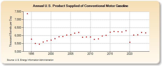 U.S. Product Supplied of Conventional Motor Gasoline (Thousand Barrels per Day)