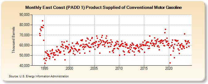 East Coast (PADD 1) Product Supplied of Conventional Motor Gasoline (Thousand Barrels)