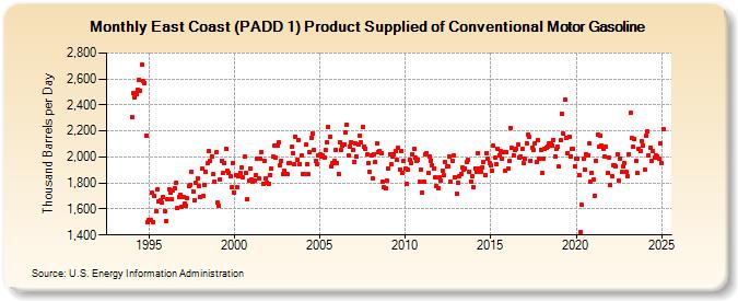 East Coast (PADD 1) Product Supplied of Conventional Motor Gasoline (Thousand Barrels per Day)