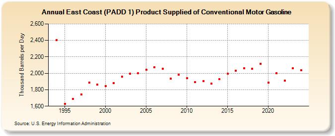 East Coast (PADD 1) Product Supplied of Conventional Motor Gasoline (Thousand Barrels per Day)