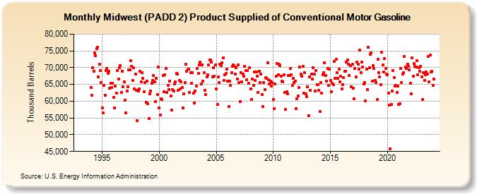 Midwest (PADD 2) Product Supplied of Conventional Motor Gasoline (Thousand Barrels)