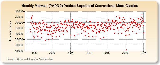 Midwest (PADD 2) Product Supplied of Conventional Motor Gasoline (Thousand Barrels)