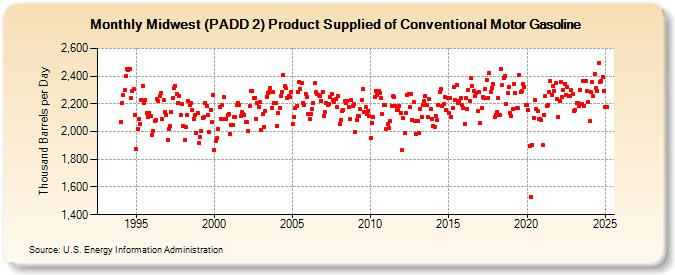 Midwest (PADD 2) Product Supplied of Conventional Motor Gasoline (Thousand Barrels per Day)