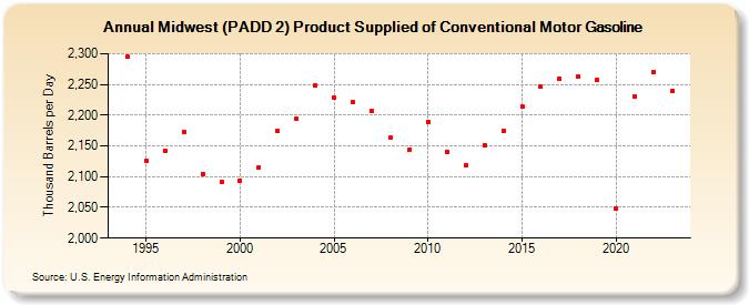 Midwest (PADD 2) Product Supplied of Conventional Motor Gasoline (Thousand Barrels per Day)