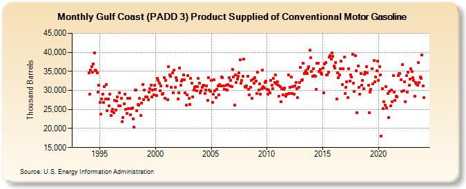 Gulf Coast (PADD 3) Product Supplied of Conventional Motor Gasoline (Thousand Barrels)