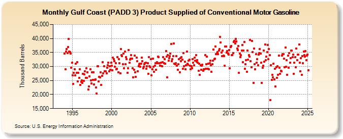 Gulf Coast (PADD 3) Product Supplied of Conventional Motor Gasoline (Thousand Barrels)