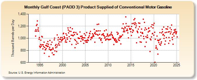 Gulf Coast (PADD 3) Product Supplied of Conventional Motor Gasoline (Thousand Barrels per Day)