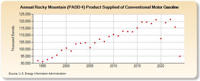 Rocky Mountain (PADD 4) Product Supplied of Conventional Motor Gasoline (Thousand Barrels)