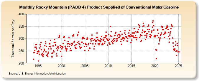 Rocky Mountain (PADD 4) Product Supplied of Conventional Motor Gasoline (Thousand Barrels per Day)