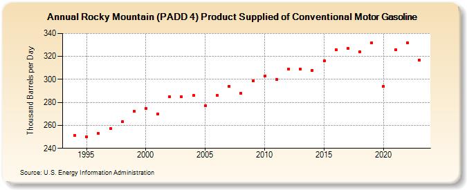 Rocky Mountain (PADD 4) Product Supplied of Conventional Motor Gasoline (Thousand Barrels per Day)