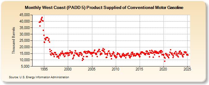 West Coast (PADD 5) Product Supplied of Conventional Motor Gasoline (Thousand Barrels)