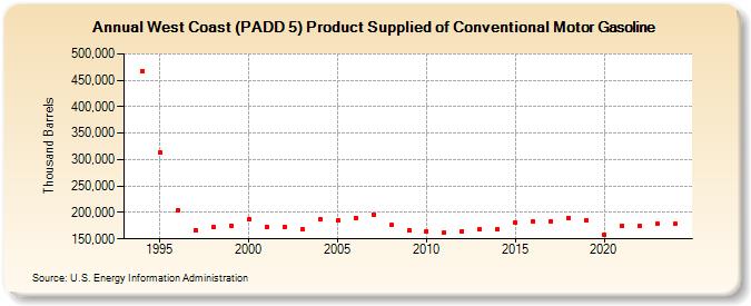 West Coast (PADD 5) Product Supplied of Conventional Motor Gasoline (Thousand Barrels)