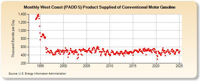 West Coast (PADD 5) Product Supplied of Conventional Motor Gasoline (Thousand Barrels per Day)