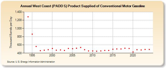 West Coast (PADD 5) Product Supplied of Conventional Motor Gasoline (Thousand Barrels per Day)