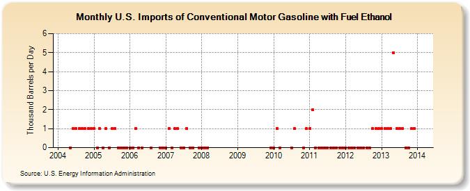 U.S. Imports of Conventional Motor Gasoline with Fuel Ethanol (Thousand Barrels per Day)