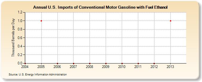 U.S. Imports of Conventional Motor Gasoline with Fuel Ethanol (Thousand Barrels per Day)