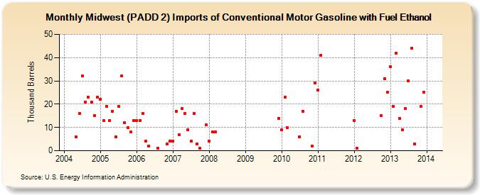 Midwest (PADD 2) Imports of Conventional Motor Gasoline with Fuel Ethanol (Thousand Barrels)