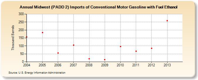 Midwest (PADD 2) Imports of Conventional Motor Gasoline with Fuel Ethanol (Thousand Barrels)