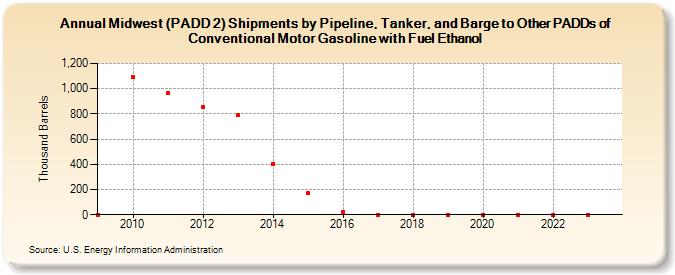 Midwest (PADD 2) Shipments by Pipeline, Tanker, and Barge to Other PADDs of Conventional Motor Gasoline with Fuel Ethanol (Thousand Barrels)