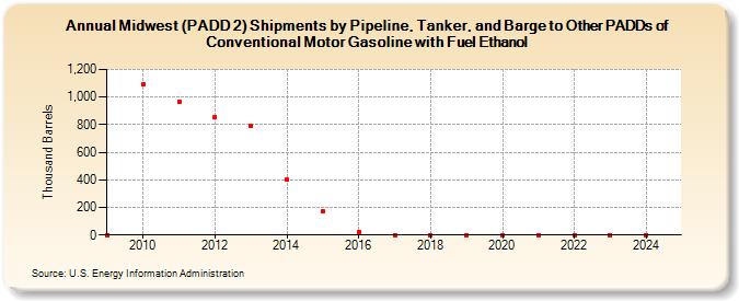 Midwest (PADD 2) Shipments by Pipeline, Tanker, and Barge to Other PADDs of Conventional Motor Gasoline with Fuel Ethanol (Thousand Barrels)