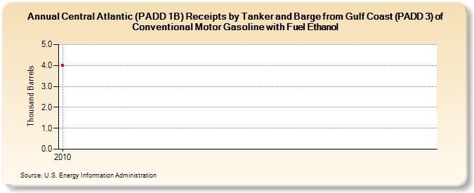 Central Atlantic (PADD 1B) Receipts by Tanker and Barge from Gulf Coast (PADD 3) of Conventional Motor Gasoline with Fuel Ethanol (Thousand Barrels)